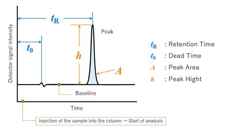 hplc graph interpretation